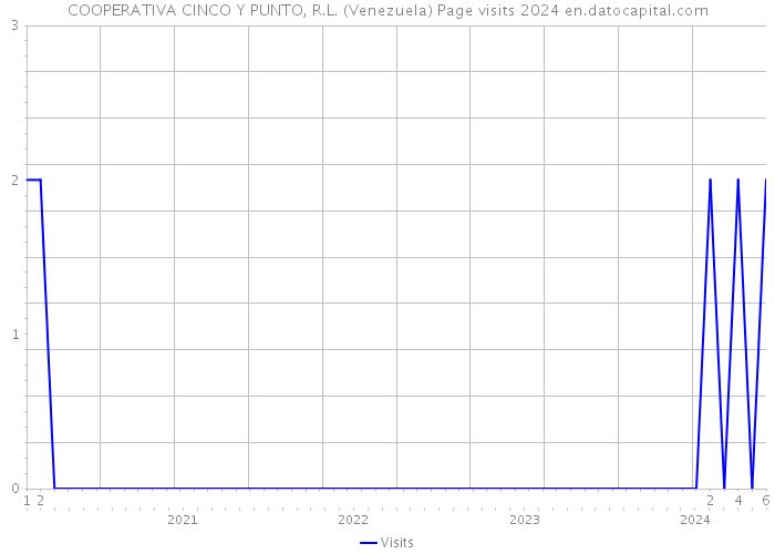 COOPERATIVA CINCO Y PUNTO, R.L. (Venezuela) Page visits 2024 