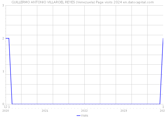 GUILLERMO ANTONIO VILLAROEL REYES (Venezuela) Page visits 2024 