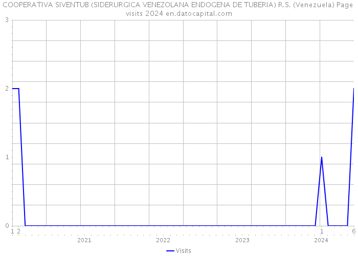 COOPERATIVA SIVENTUB (SIDERURGICA VENEZOLANA ENDOGENA DE TUBERIA) R.S. (Venezuela) Page visits 2024 
