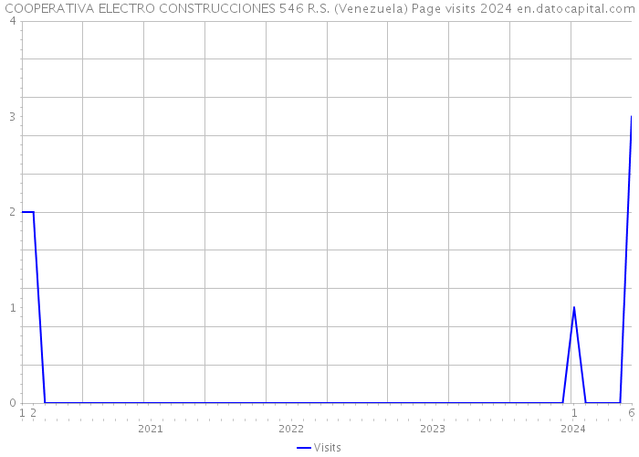 COOPERATIVA ELECTRO CONSTRUCCIONES 546 R.S. (Venezuela) Page visits 2024 