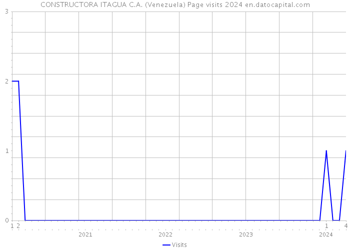 CONSTRUCTORA ITAGUA C.A. (Venezuela) Page visits 2024 
