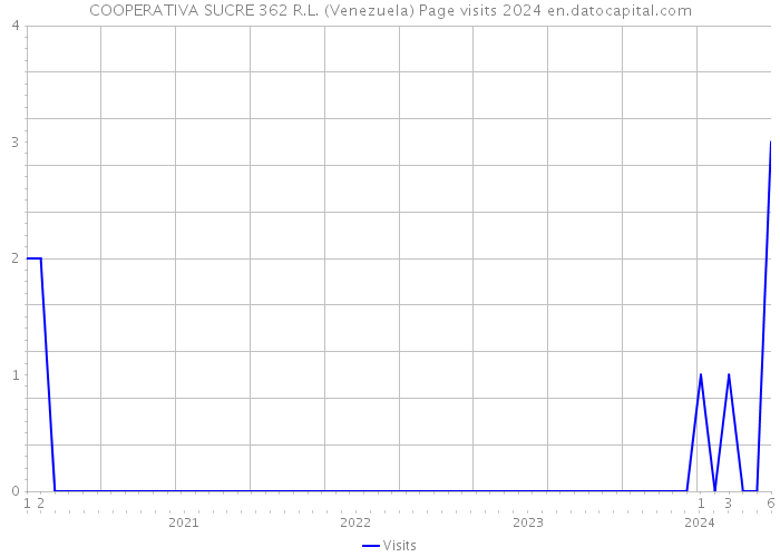 COOPERATIVA SUCRE 362 R.L. (Venezuela) Page visits 2024 