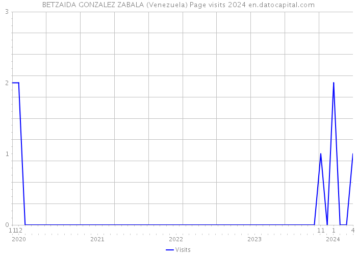 BETZAIDA GONZALEZ ZABALA (Venezuela) Page visits 2024 