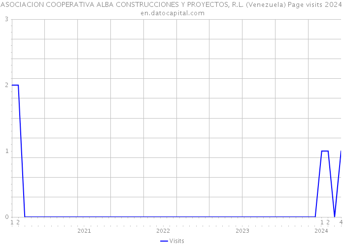 ASOCIACION COOPERATIVA ALBA CONSTRUCCIONES Y PROYECTOS, R.L. (Venezuela) Page visits 2024 