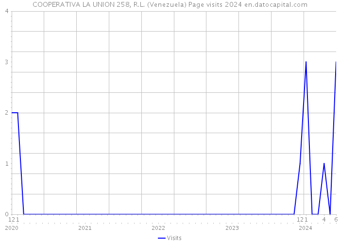 COOPERATIVA LA UNION 258, R.L. (Venezuela) Page visits 2024 