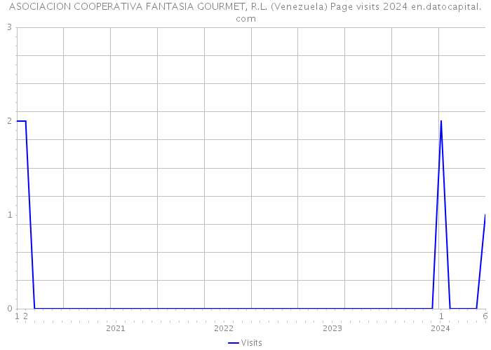 ASOCIACION COOPERATIVA FANTASIA GOURMET, R.L. (Venezuela) Page visits 2024 