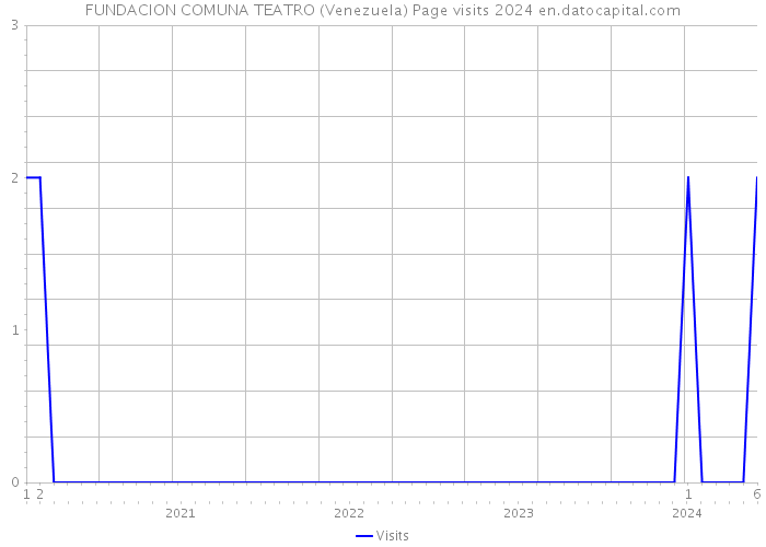 FUNDACION COMUNA TEATRO (Venezuela) Page visits 2024 