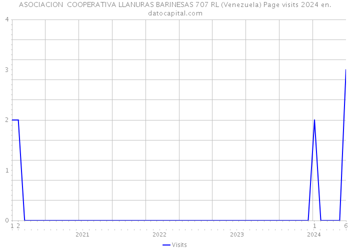 ASOCIACION COOPERATIVA LLANURAS BARINESAS 707 RL (Venezuela) Page visits 2024 