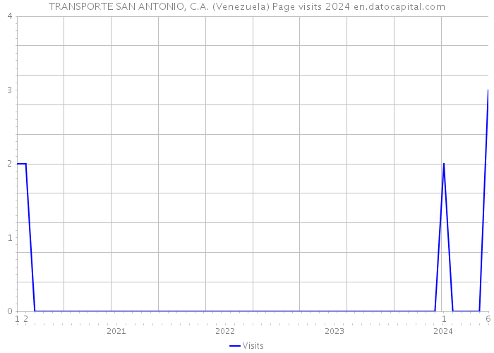TRANSPORTE SAN ANTONIO, C.A. (Venezuela) Page visits 2024 