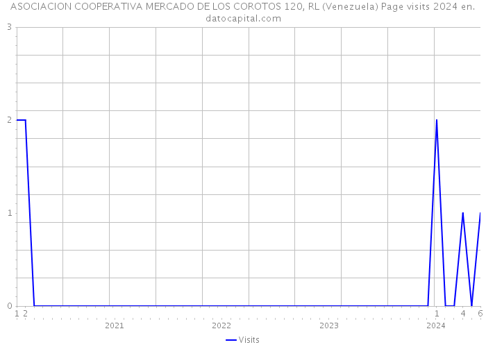 ASOCIACION COOPERATIVA MERCADO DE LOS COROTOS 120, RL (Venezuela) Page visits 2024 