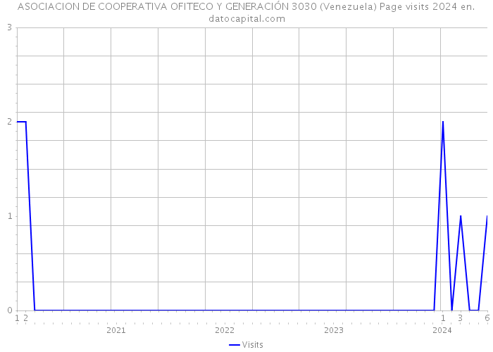 ASOCIACION DE COOPERATIVA OFITECO Y GENERACIÓN 3030 (Venezuela) Page visits 2024 
