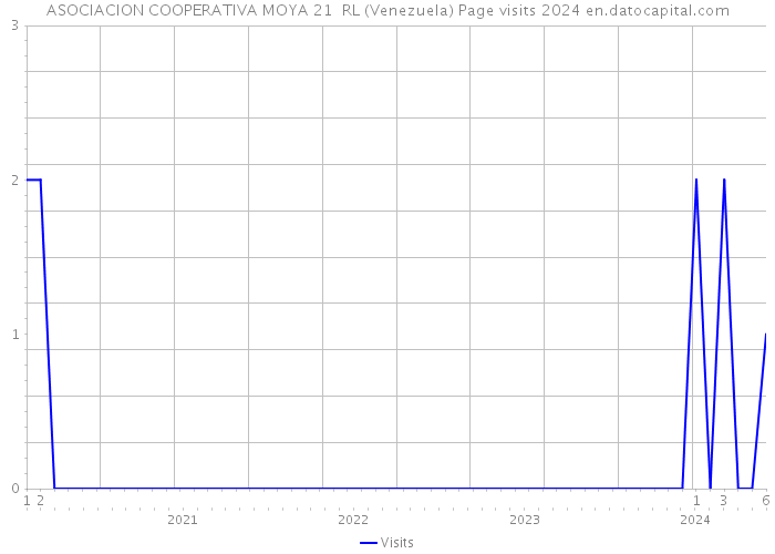 ASOCIACION COOPERATIVA MOYA 21 RL (Venezuela) Page visits 2024 