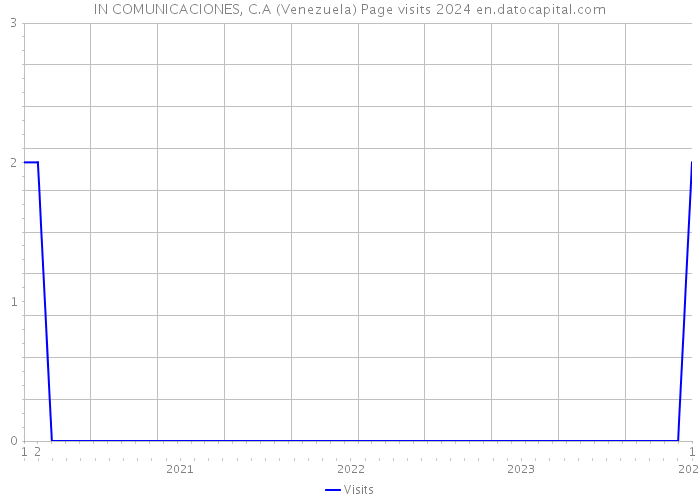 IN COMUNICACIONES, C.A (Venezuela) Page visits 2024 