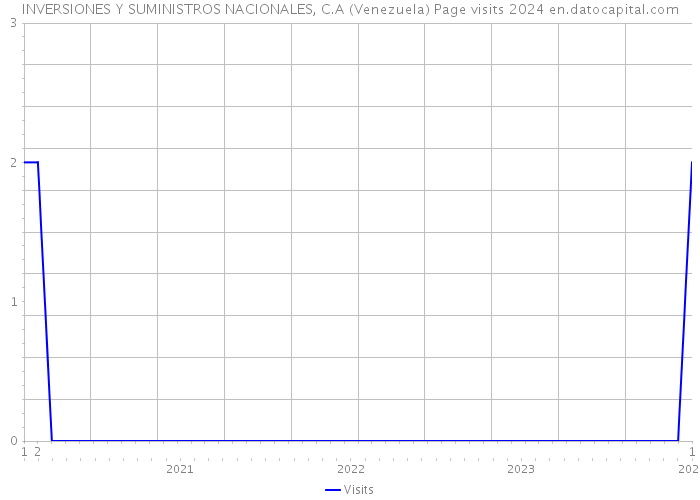 INVERSIONES Y SUMINISTROS NACIONALES, C.A (Venezuela) Page visits 2024 