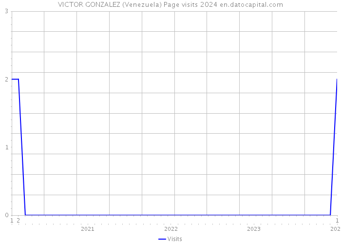 VICTOR GONZALEZ (Venezuela) Page visits 2024 