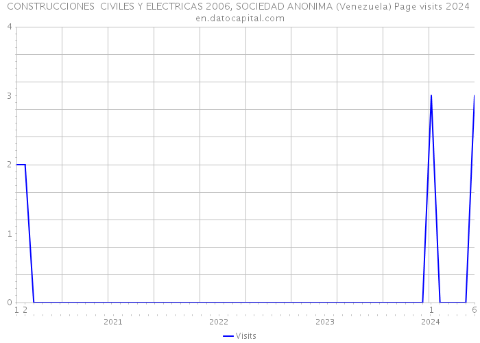 CONSTRUCCIONES CIVILES Y ELECTRICAS 2006, SOCIEDAD ANONIMA (Venezuela) Page visits 2024 