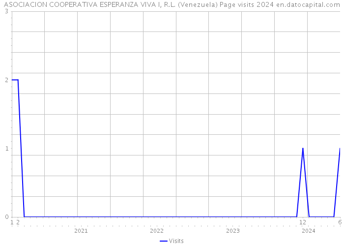 ASOCIACION COOPERATIVA ESPERANZA VIVA I, R.L. (Venezuela) Page visits 2024 