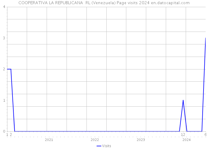 COOPERATIVA LA REPUBLICANA RL (Venezuela) Page visits 2024 