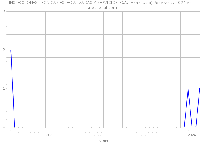 INSPECCIONES TECNICAS ESPECIALIZADAS Y SERVICIOS, C.A. (Venezuela) Page visits 2024 