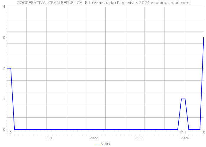 COOPERATIVA GRAN REPÚBLICA R.L (Venezuela) Page visits 2024 