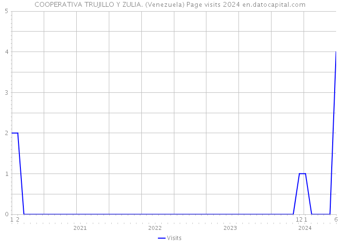 COOPERATIVA TRUJILLO Y ZULIA. (Venezuela) Page visits 2024 