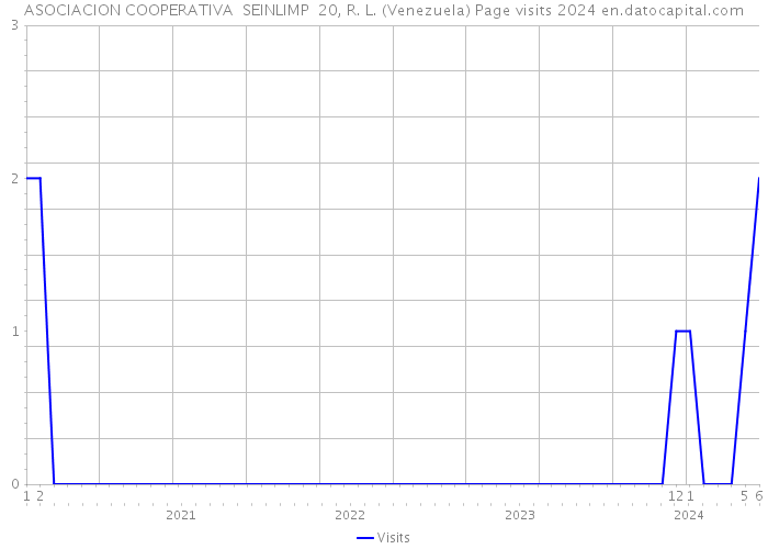 ASOCIACION COOPERATIVA SEINLIMP 20, R. L. (Venezuela) Page visits 2024 