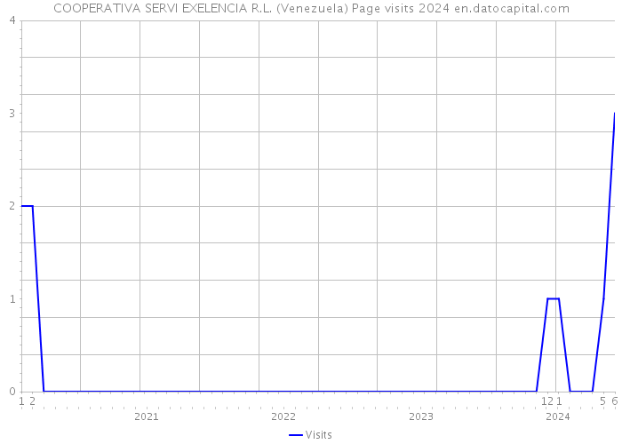 COOPERATIVA SERVI EXELENCIA R.L. (Venezuela) Page visits 2024 