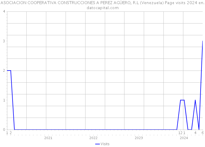 ASOCIACION COOPERATIVA CONSTRUCCIONES A PEREZ AGÜERO, R.L (Venezuela) Page visits 2024 