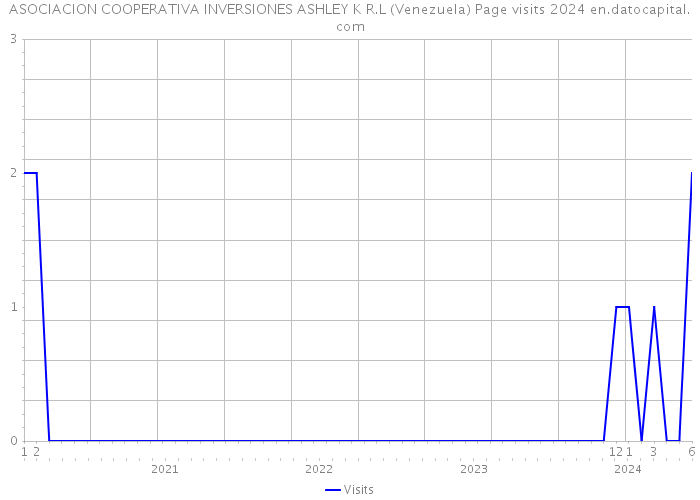 ASOCIACION COOPERATIVA INVERSIONES ASHLEY K R.L (Venezuela) Page visits 2024 