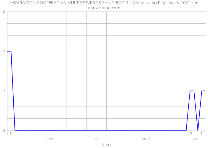 ASOCIACION COOPERATIVA MULTISERVICIOS SAN DIEGO R.L (Venezuela) Page visits 2024 