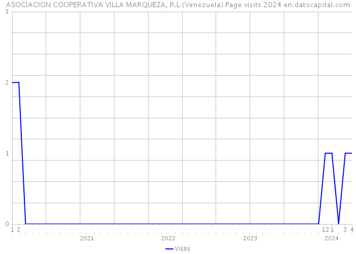 ASOCIACION COOPERATIVA VILLA MARQUEZA, R.L (Venezuela) Page visits 2024 
