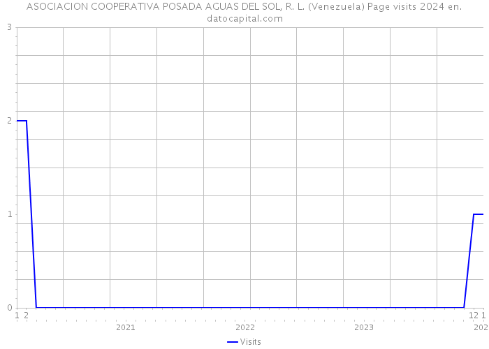 ASOCIACION COOPERATIVA POSADA AGUAS DEL SOL, R. L. (Venezuela) Page visits 2024 