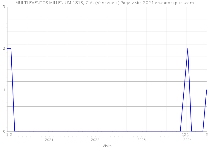MULTI EVENTOS MILLENIUM 1815, C.A. (Venezuela) Page visits 2024 