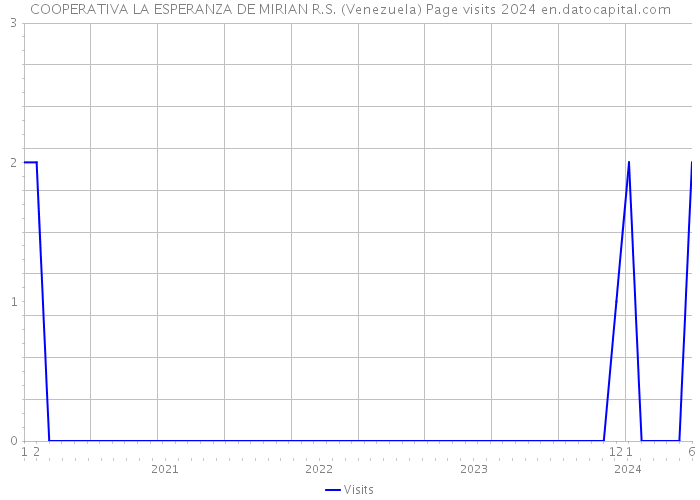 COOPERATIVA LA ESPERANZA DE MIRIAN R.S. (Venezuela) Page visits 2024 