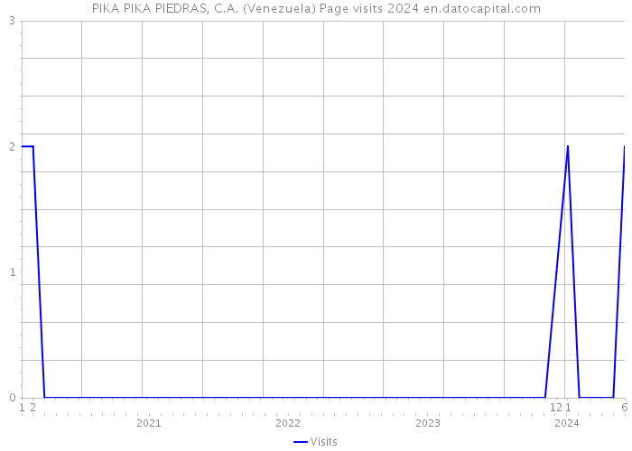 PIKA PIKA PIEDRAS, C.A. (Venezuela) Page visits 2024 