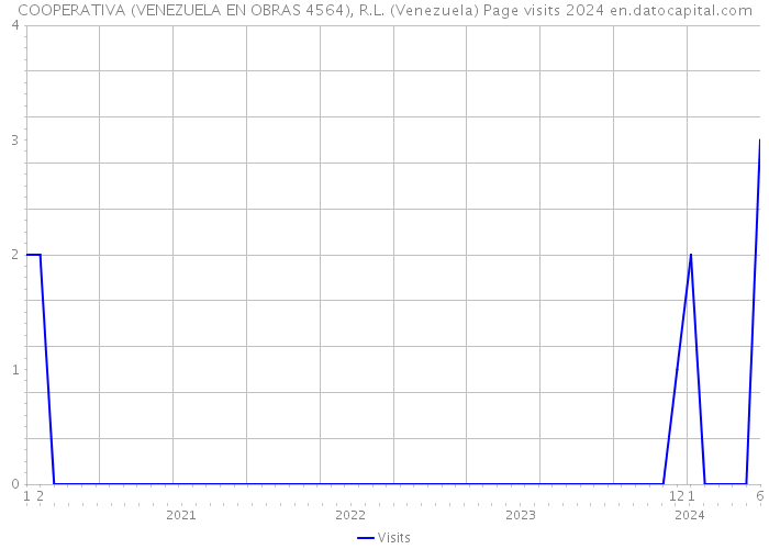 COOPERATIVA (VENEZUELA EN OBRAS 4564), R.L. (Venezuela) Page visits 2024 