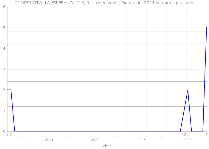 COOPERATIVA LA ESPERANZA 416, R. L. (Venezuela) Page visits 2024 