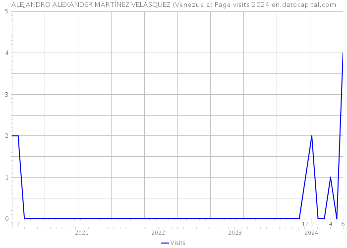 ALEJANDRO ALEXANDER MARTÍNEZ VELÁSQUEZ (Venezuela) Page visits 2024 