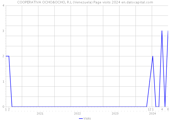 COOPERATIVA OCHO&OCHO, R.L (Venezuela) Page visits 2024 