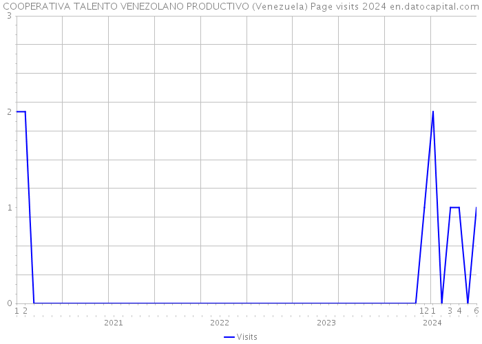 COOPERATIVA TALENTO VENEZOLANO PRODUCTIVO (Venezuela) Page visits 2024 