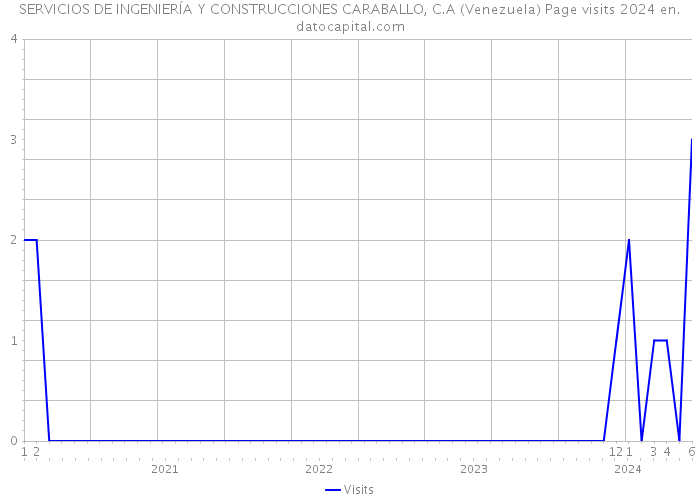 SERVICIOS DE INGENIERÍA Y CONSTRUCCIONES CARABALLO, C.A (Venezuela) Page visits 2024 