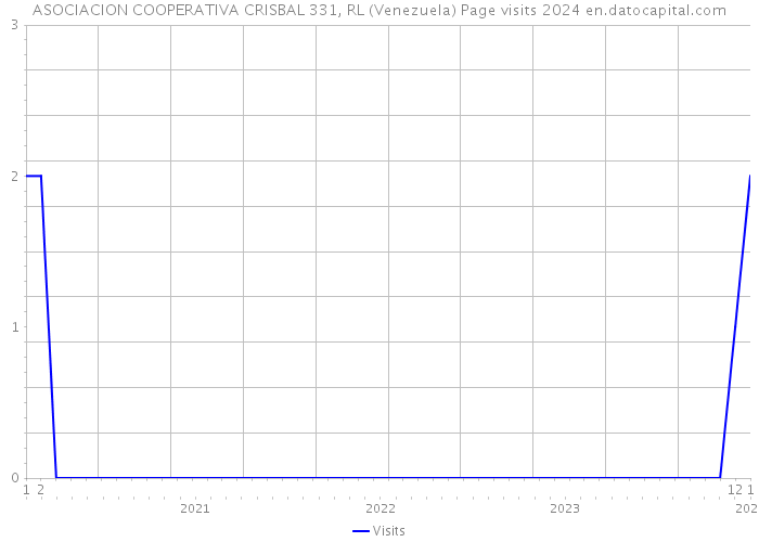 ASOCIACION COOPERATIVA CRISBAL 331, RL (Venezuela) Page visits 2024 