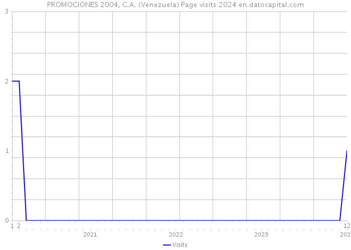 PROMOCIONES 2004, C.A. (Venezuela) Page visits 2024 