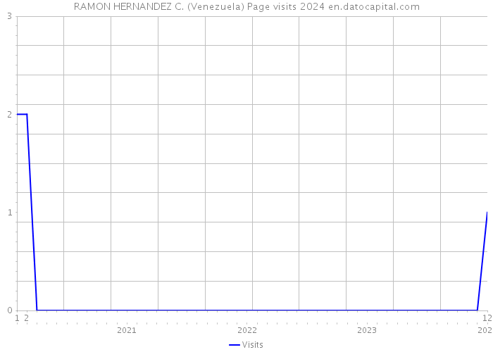 RAMON HERNANDEZ C. (Venezuela) Page visits 2024 
