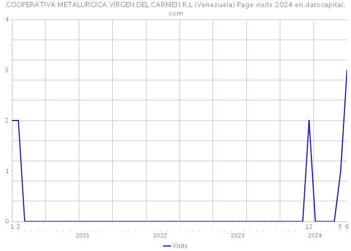 COOPERATIVA METALURGICA VIRGEN DEL CARMEN R.L (Venezuela) Page visits 2024 