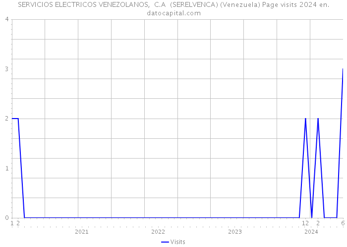 SERVICIOS ELECTRICOS VENEZOLANOS, C.A (SERELVENCA) (Venezuela) Page visits 2024 