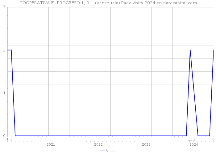 COOPERATIVA EL PROGRESO 1, R.L. (Venezuela) Page visits 2024 