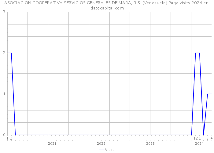 ASOCIACION COOPERATIVA SERVICIOS GENERALES DE MARA, R.S. (Venezuela) Page visits 2024 