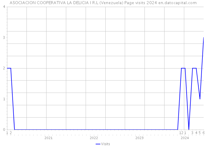 ASOCIACION COOPERATIVA LA DELICIA I R.L (Venezuela) Page visits 2024 