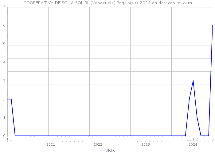 COOPERATIVA DE SOL A SOL RL (Venezuela) Page visits 2024 